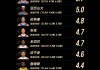 本赛季利用失误得分榜：马克西5.7分排名第一，SGA第二，湖人詹姆斯东契奇上榜