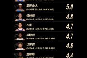 本赛季利用失误得分榜：马克西5.7分排名第一，SGA第二，湖人詹姆斯东契奇上榜